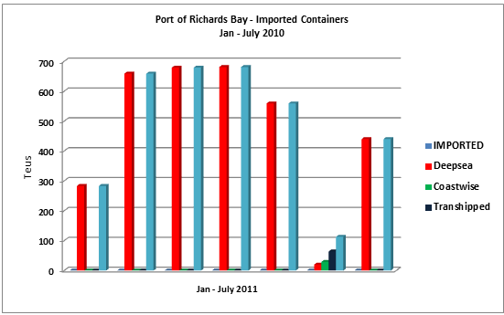 import-containers-july 2010